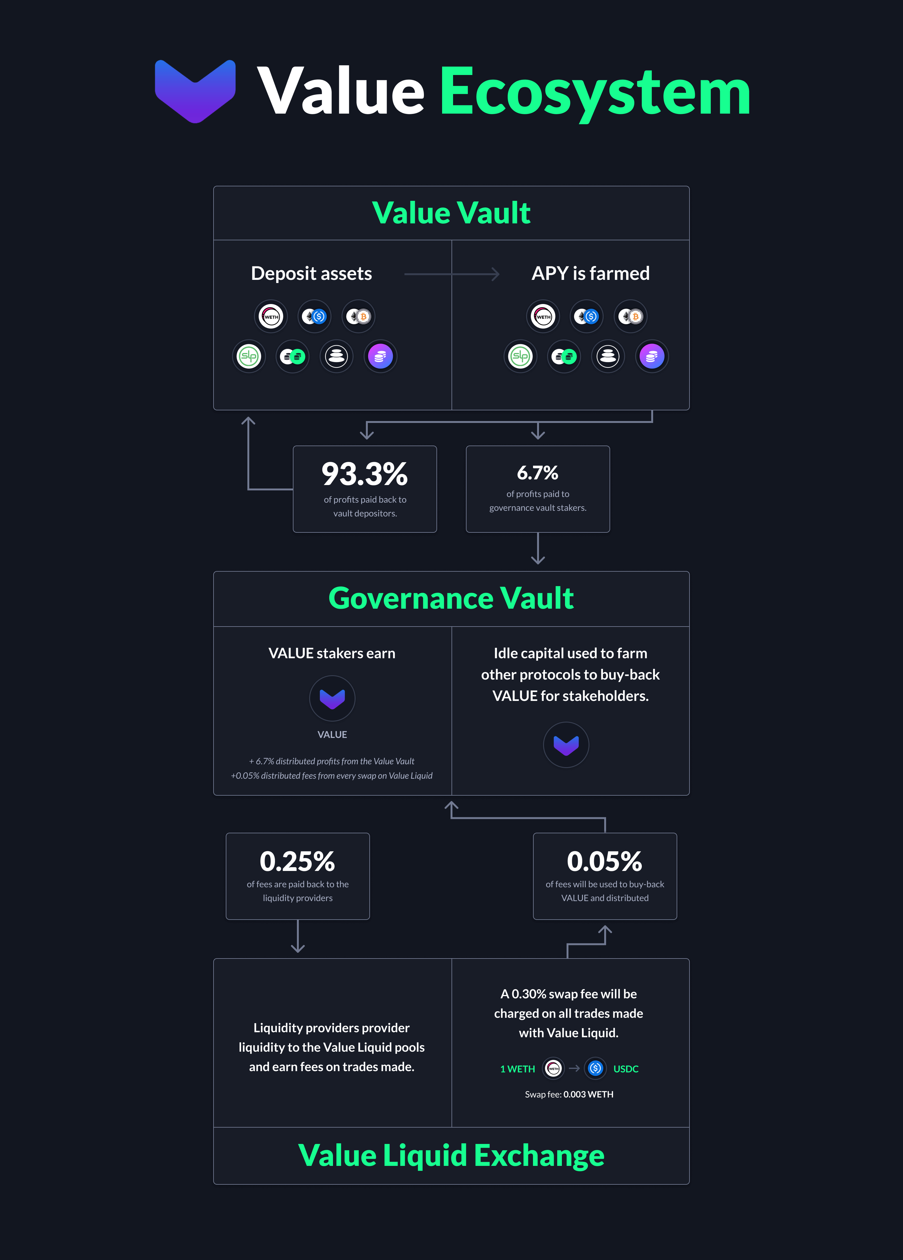 The Value Ecosystem